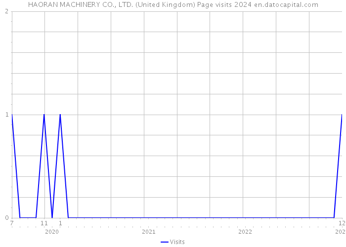 HAORAN MACHINERY CO., LTD. (United Kingdom) Page visits 2024 