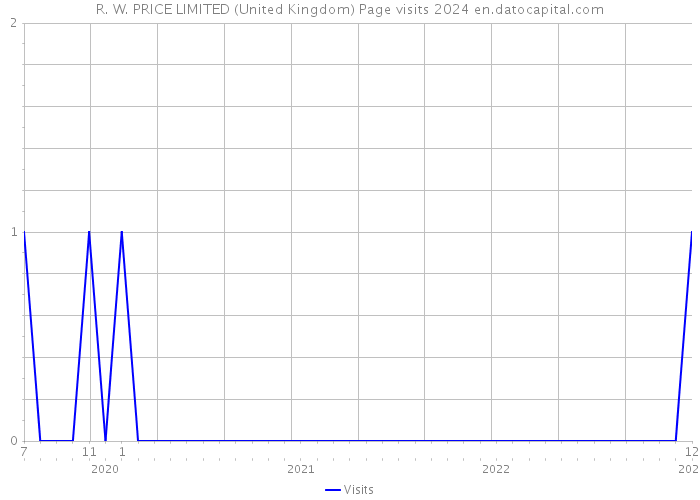 R. W. PRICE LIMITED (United Kingdom) Page visits 2024 
