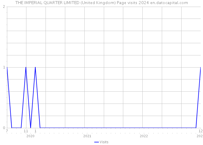 THE IMPERIAL QUARTER LIMITED (United Kingdom) Page visits 2024 