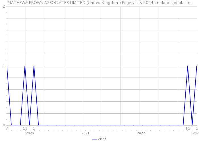 MATHEW& BROWN ASSOCIATES LIMITED (United Kingdom) Page visits 2024 