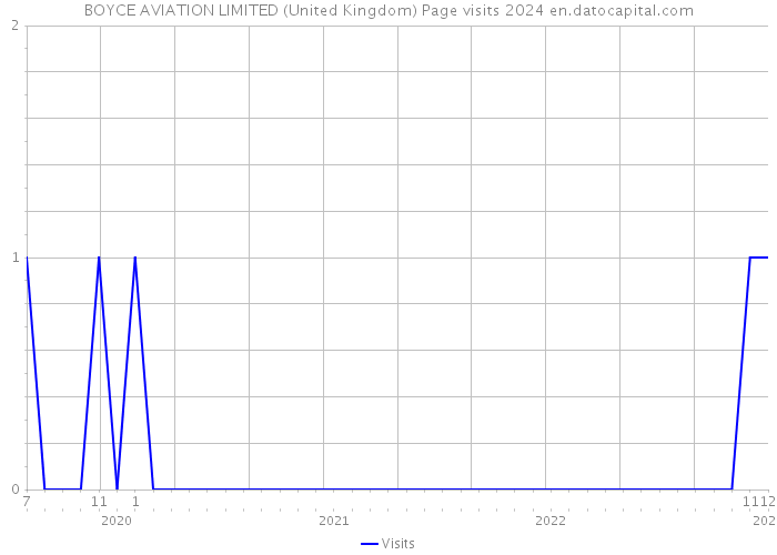 BOYCE AVIATION LIMITED (United Kingdom) Page visits 2024 