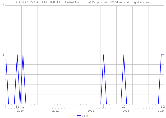 CANOPIUS CAPITAL LIMITED (United Kingdom) Page visits 2024 