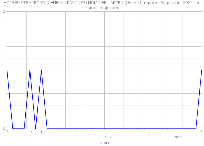HOTBED STRATFORD (GENERAL PARTNER) NOMINEE LIMITED (United Kingdom) Page visits 2024 