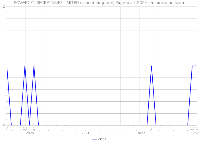 POWERGEN SECRETARIES LIMITED (United Kingdom) Page visits 2024 