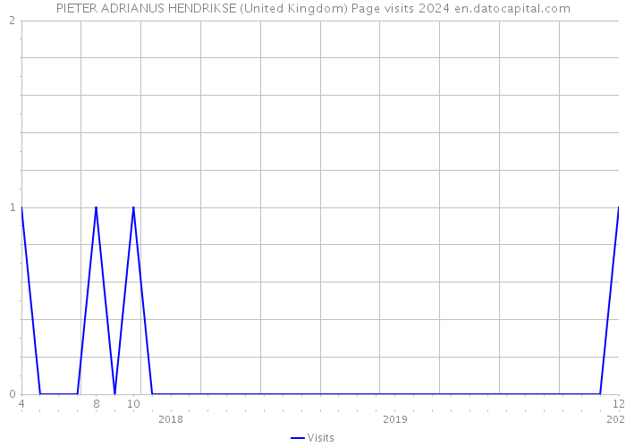 PIETER ADRIANUS HENDRIKSE (United Kingdom) Page visits 2024 
