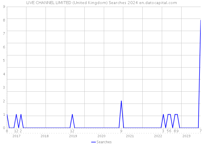 LIVE CHANNEL LIMITED (United Kingdom) Searches 2024 