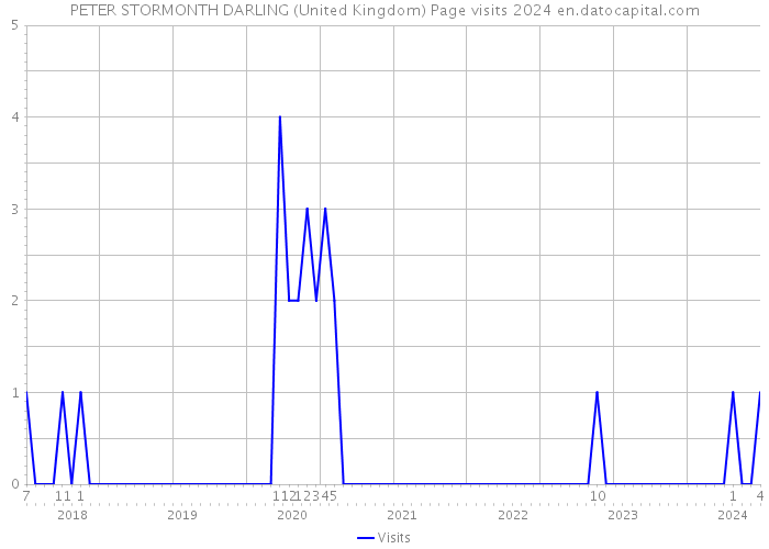 PETER STORMONTH DARLING (United Kingdom) Page visits 2024 