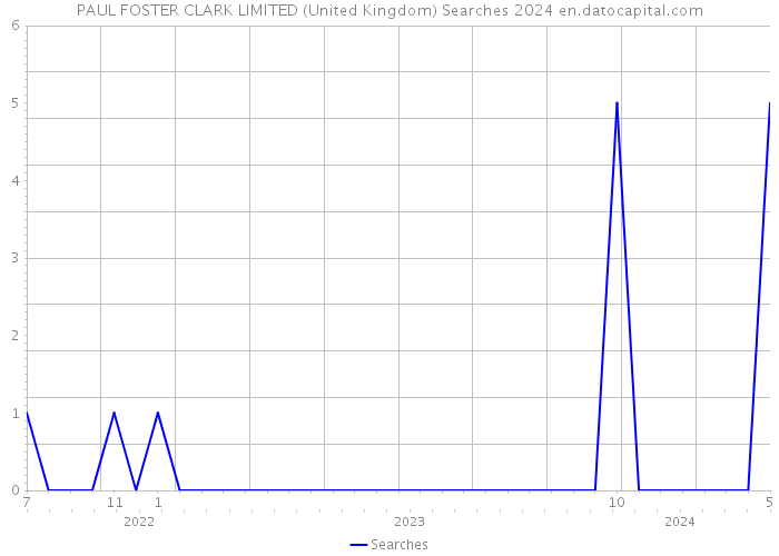 PAUL FOSTER CLARK LIMITED (United Kingdom) Searches 2024 