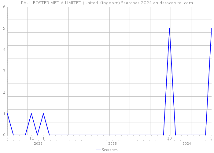 PAUL FOSTER MEDIA LIMITED (United Kingdom) Searches 2024 