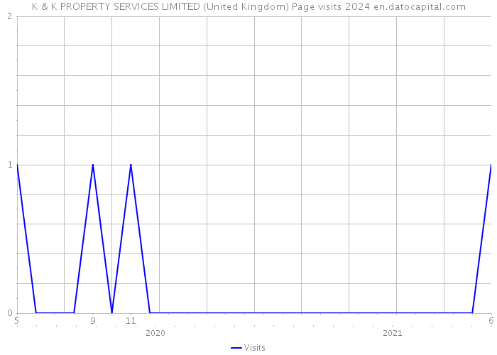 K & K PROPERTY SERVICES LIMITED (United Kingdom) Page visits 2024 