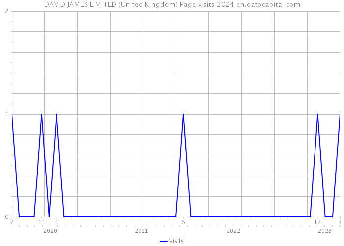 DAVID JAMES LIMITED (United Kingdom) Page visits 2024 