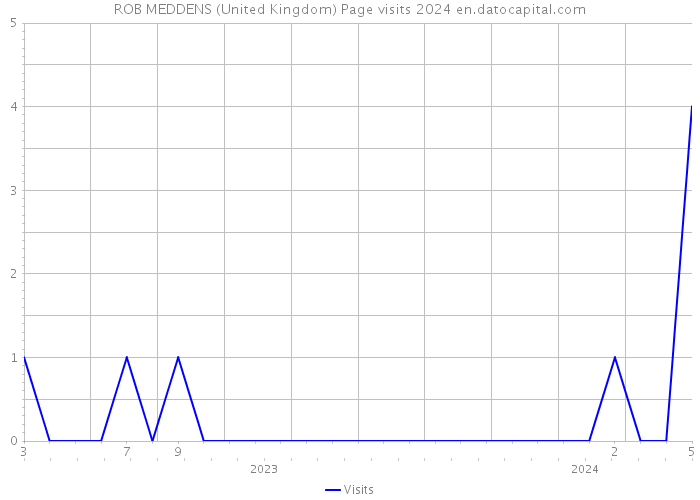 ROB MEDDENS (United Kingdom) Page visits 2024 