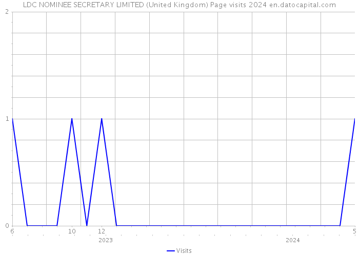 LDC NOMINEE SECRETARY LIMITED (United Kingdom) Page visits 2024 