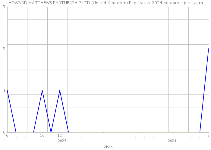 HOWARD MATTHEWS PARTNERSHIP LTD (United Kingdom) Page visits 2024 
