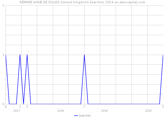 REMMIE ANNE DE SOUZA (United Kingdom) Searches 2024 