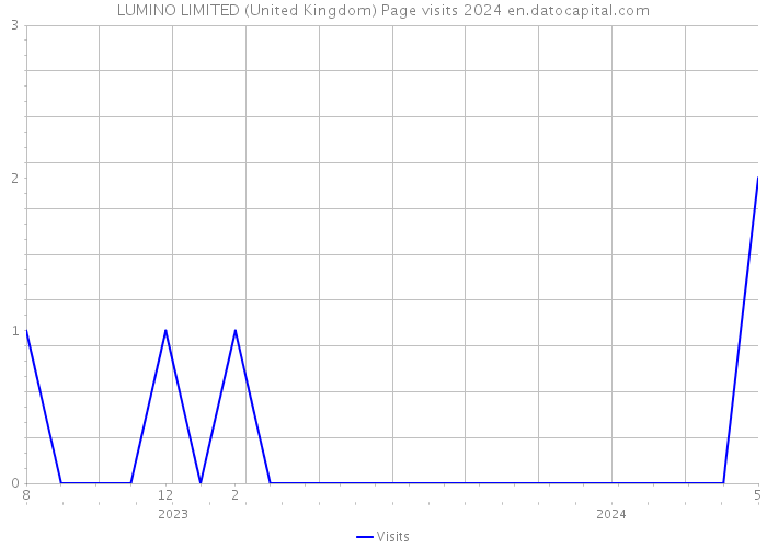 LUMINO LIMITED (United Kingdom) Page visits 2024 