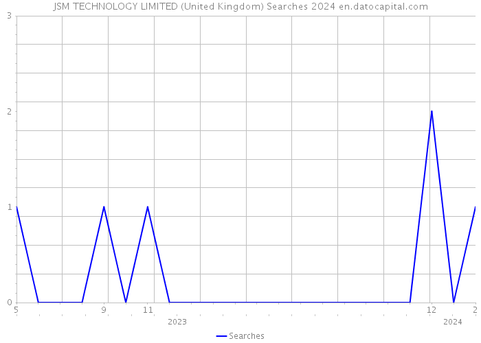 JSM TECHNOLOGY LIMITED (United Kingdom) Searches 2024 