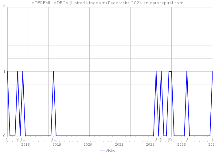 ADEREMI LADEGA (United Kingdom) Page visits 2024 
