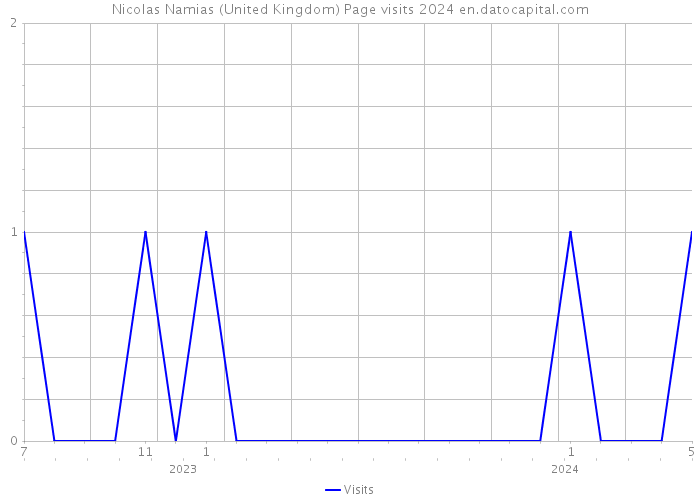 Nicolas Namias (United Kingdom) Page visits 2024 