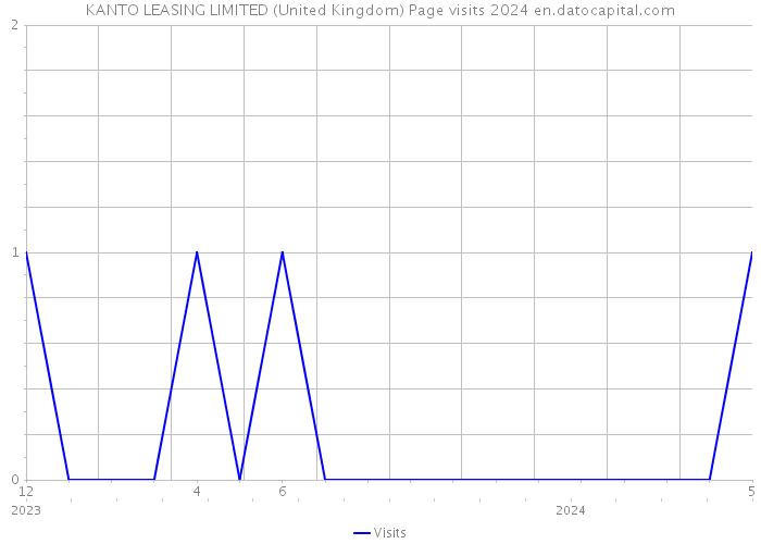 KANTO LEASING LIMITED (United Kingdom) Page visits 2024 