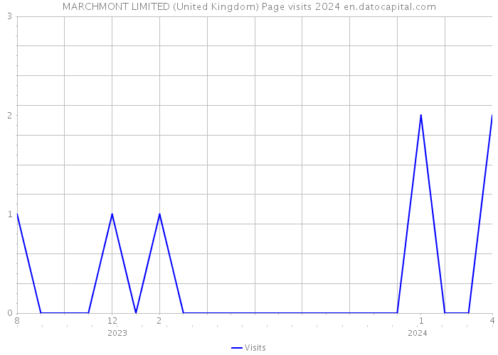 MARCHMONT LIMITED (United Kingdom) Page visits 2024 