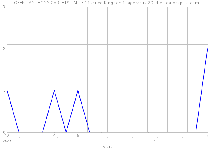 ROBERT ANTHONY CARPETS LIMITED (United Kingdom) Page visits 2024 