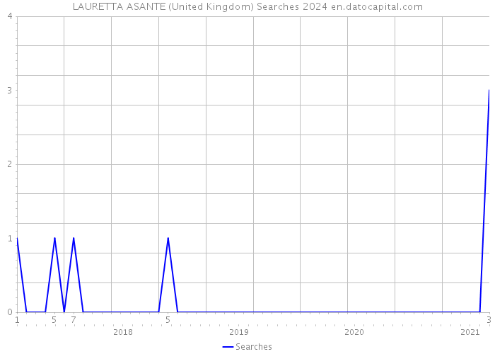 LAURETTA ASANTE (United Kingdom) Searches 2024 