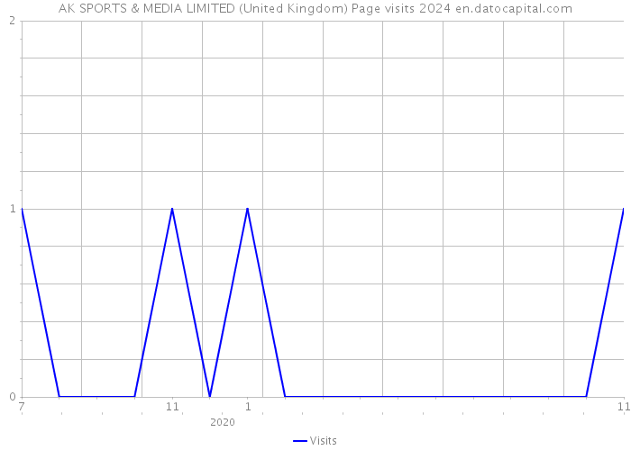 AK SPORTS & MEDIA LIMITED (United Kingdom) Page visits 2024 