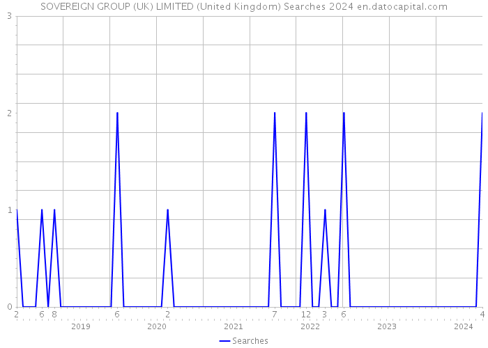 SOVEREIGN GROUP (UK) LIMITED (United Kingdom) Searches 2024 