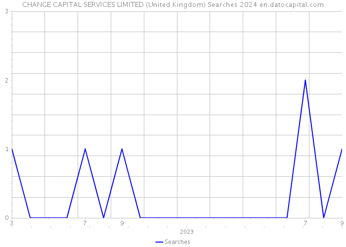 CHANGE CAPITAL SERVICES LIMITED (United Kingdom) Searches 2024 