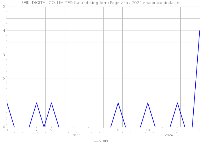 SEIKI DIGITAL CO. LIMITED (United Kingdom) Page visits 2024 