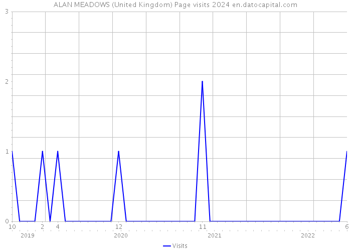 ALAN MEADOWS (United Kingdom) Page visits 2024 