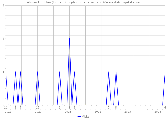 Alison Hockley (United Kingdom) Page visits 2024 