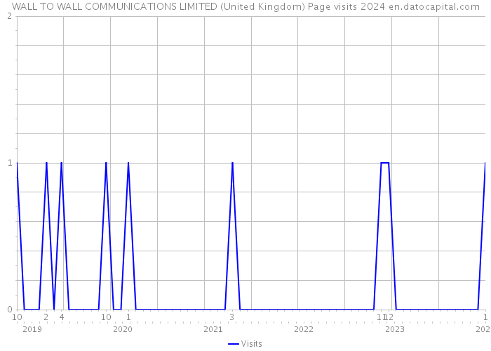 WALL TO WALL COMMUNICATIONS LIMITED (United Kingdom) Page visits 2024 