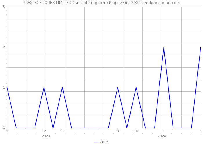 PRESTO STORES LIMITED (United Kingdom) Page visits 2024 