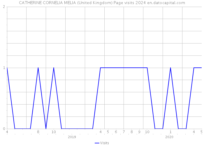 CATHERINE CORNELIA MELIA (United Kingdom) Page visits 2024 