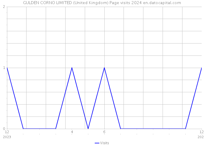 GULDEN CORNO LIMITED (United Kingdom) Page visits 2024 