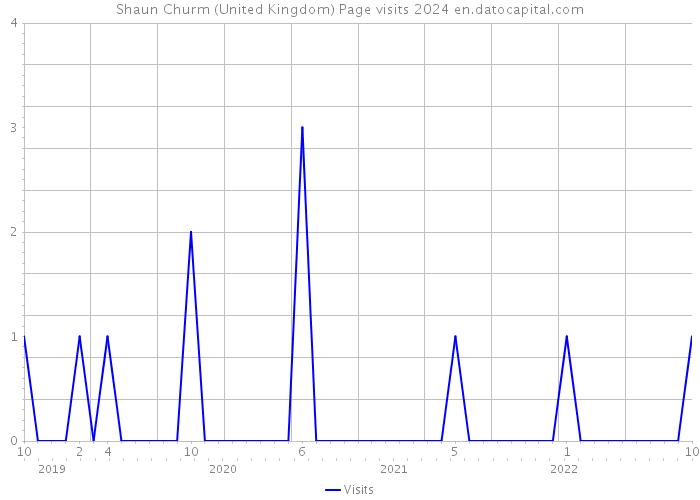 Shaun Churm (United Kingdom) Page visits 2024 