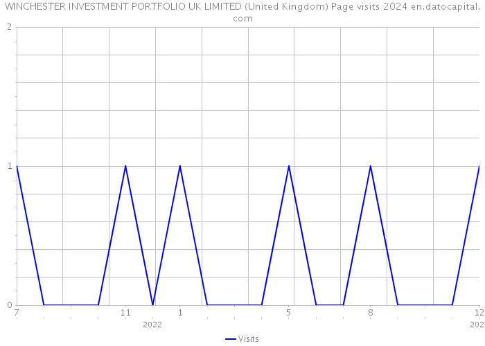 WINCHESTER INVESTMENT PORTFOLIO UK LIMITED (United Kingdom) Page visits 2024 