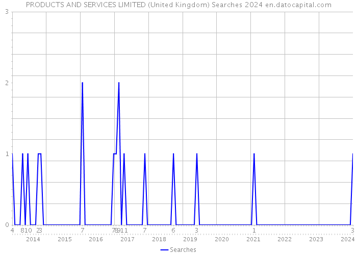 PRODUCTS AND SERVICES LIMITED (United Kingdom) Searches 2024 
