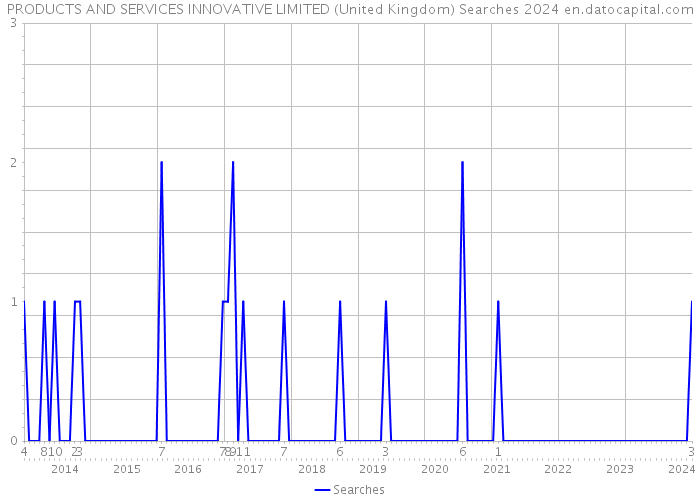 PRODUCTS AND SERVICES INNOVATIVE LIMITED (United Kingdom) Searches 2024 