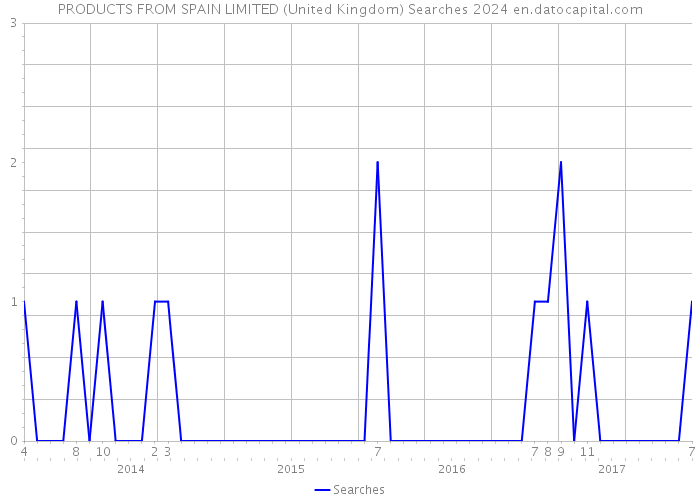 PRODUCTS FROM SPAIN LIMITED (United Kingdom) Searches 2024 