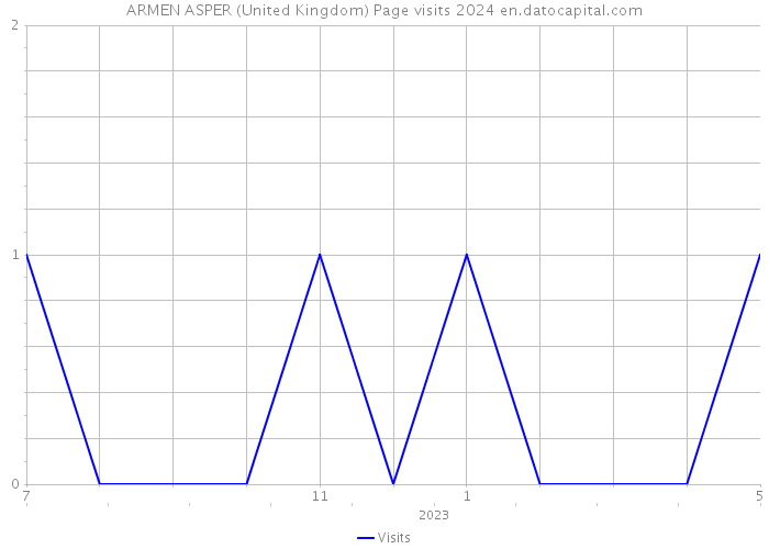 ARMEN ASPER (United Kingdom) Page visits 2024 