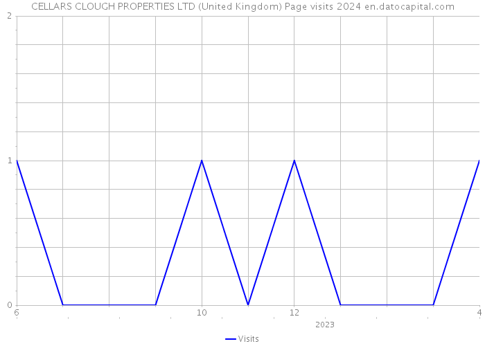CELLARS CLOUGH PROPERTIES LTD (United Kingdom) Page visits 2024 