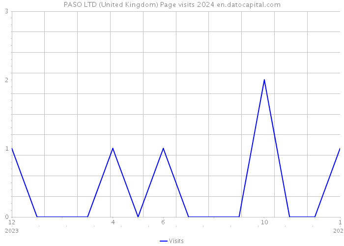 PASO LTD (United Kingdom) Page visits 2024 