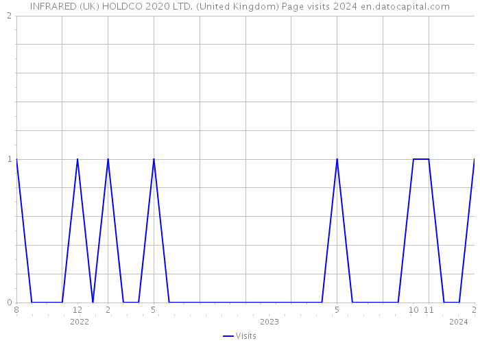 INFRARED (UK) HOLDCO 2020 LTD. (United Kingdom) Page visits 2024 