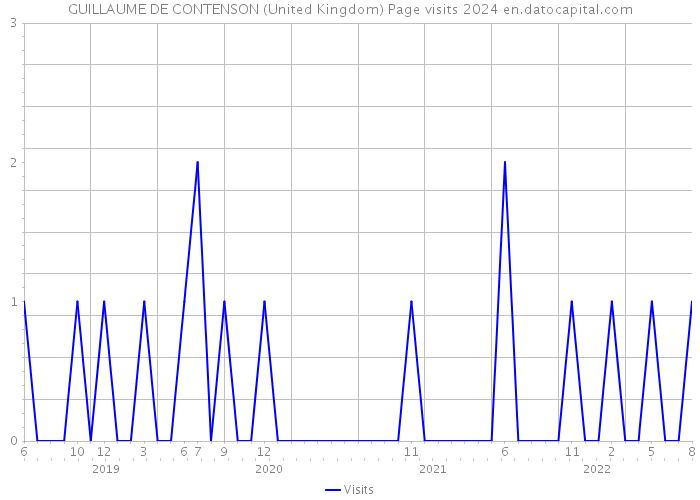 GUILLAUME DE CONTENSON (United Kingdom) Page visits 2024 
