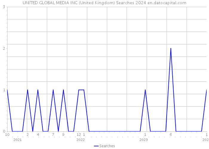 UNITED GLOBAL MEDIA INC (United Kingdom) Searches 2024 
