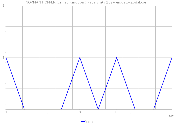 NORMAN HOPPER (United Kingdom) Page visits 2024 