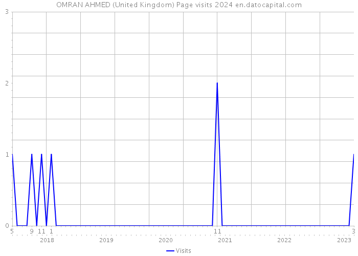 OMRAN AHMED (United Kingdom) Page visits 2024 